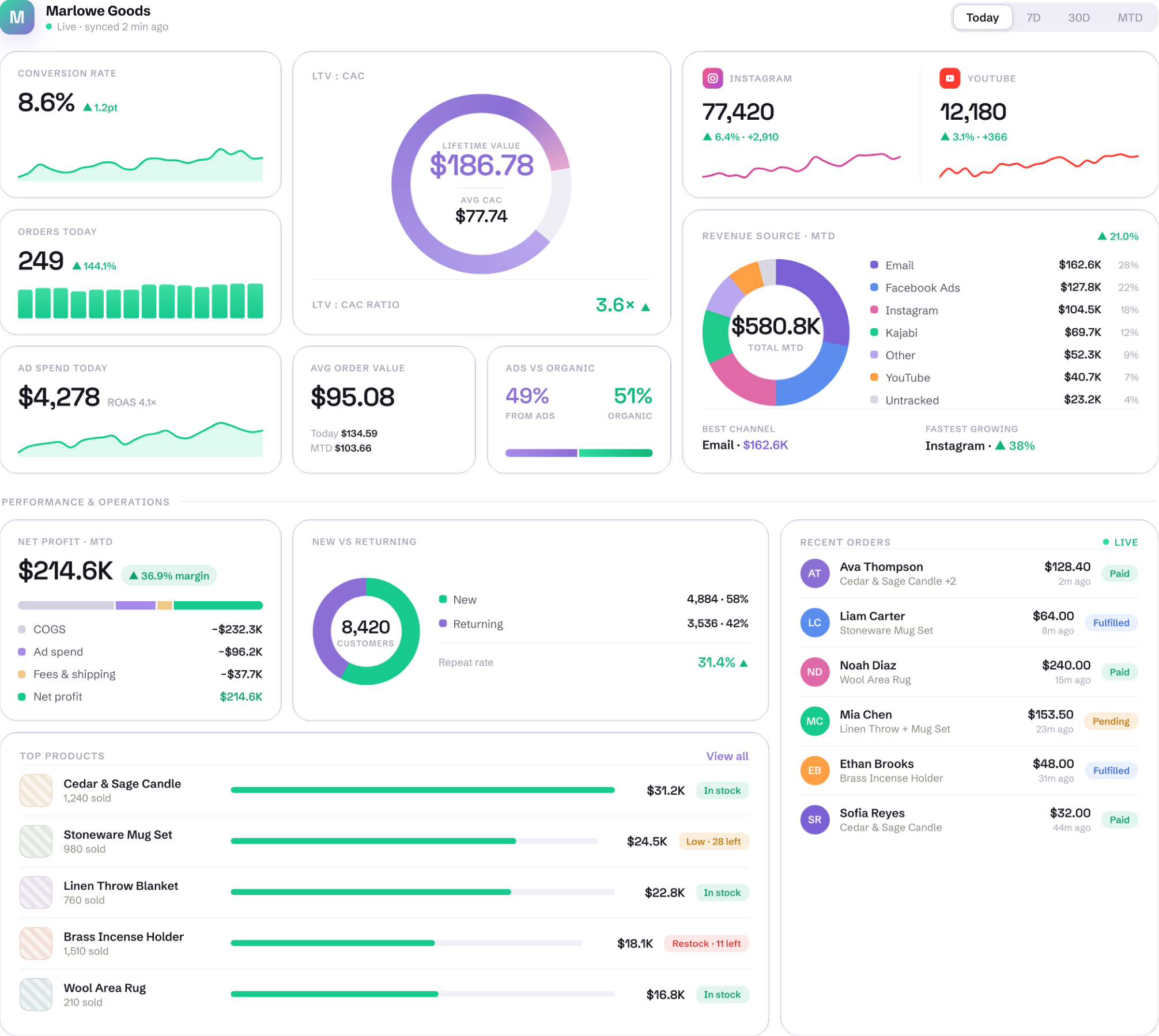Business dashboard with live conversion rate, revenue source and recent orders